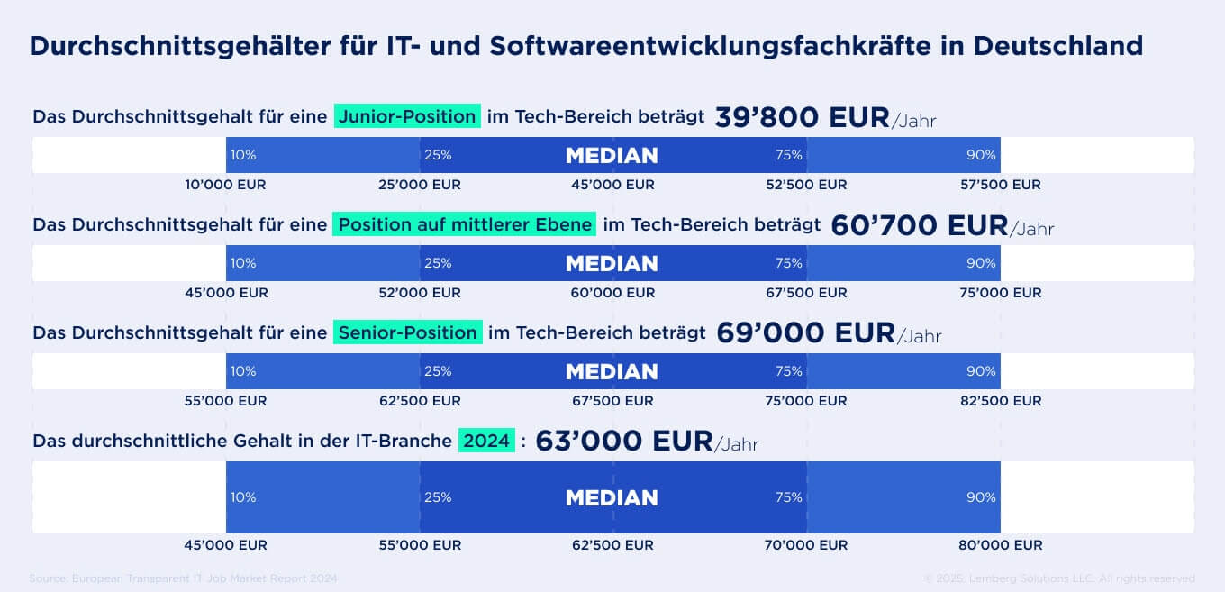 Durchschnittsgehälter für IT- und Softwareentwicklungsfachkräfte in Deutschland 