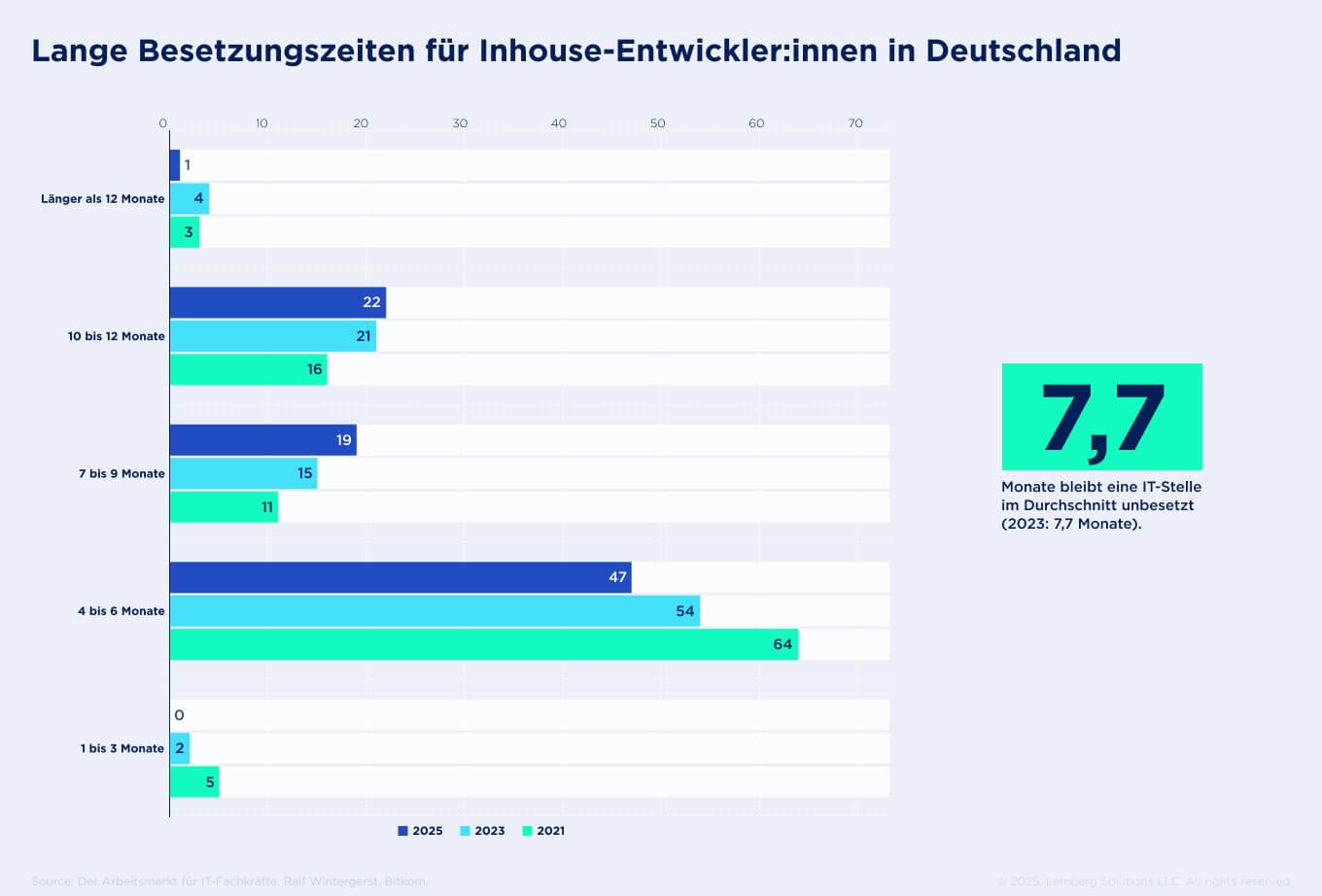  Lange Besetzungszeiten für Inhouse-Entwickler: innen in Deutschland