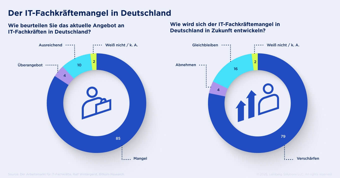 Der IT-Fachkräftemangel in Deutschland