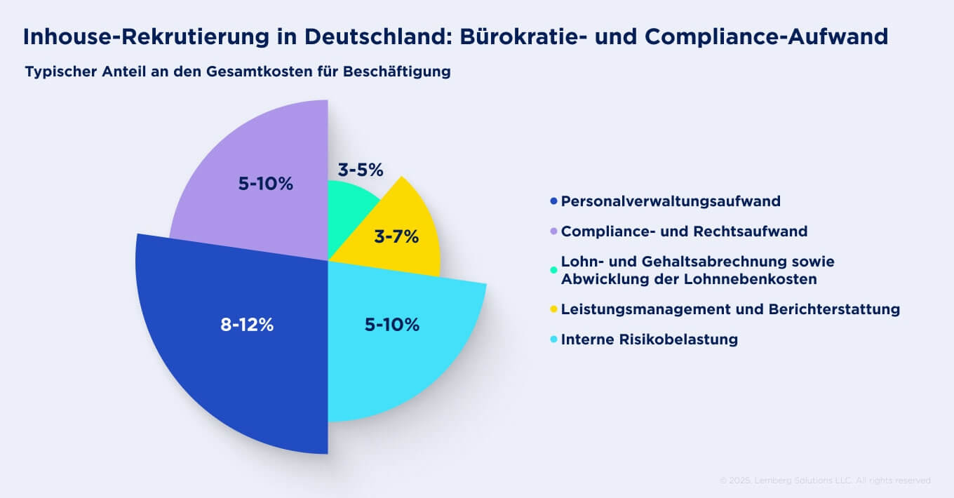 Inhouse-Rekrutierung in Deutschland: Bürokratie- und Compliance-Aufwand